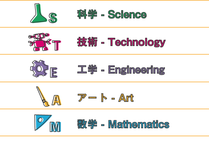 科学 技術 工学 芸術 数学