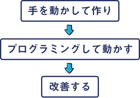 手を動かして作り プログラミングして動かす 改善する