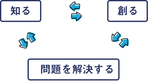 知る 創る 問題を解決する