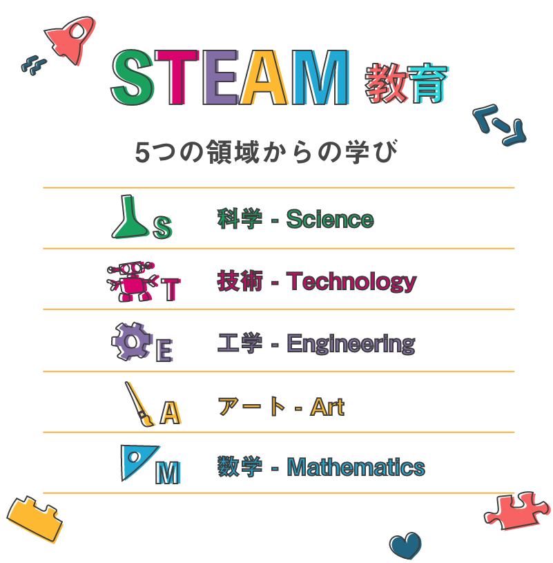 STEAM教育 ５つの領域からの学び　科学-Science 技術-Technology 工学-Engineering アート-Art 数学-Mathematics 最新のSTEAM教材を使い直感的・包括的に学ぶ　STEAM プログラミング ブロック ロボット ゲーム制作