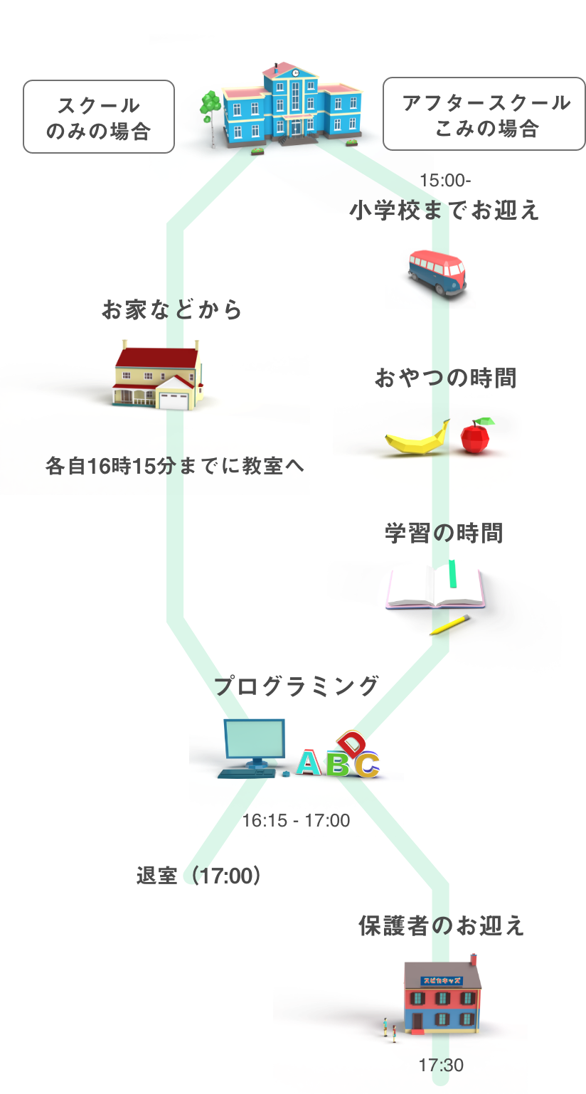 スクールの流れ