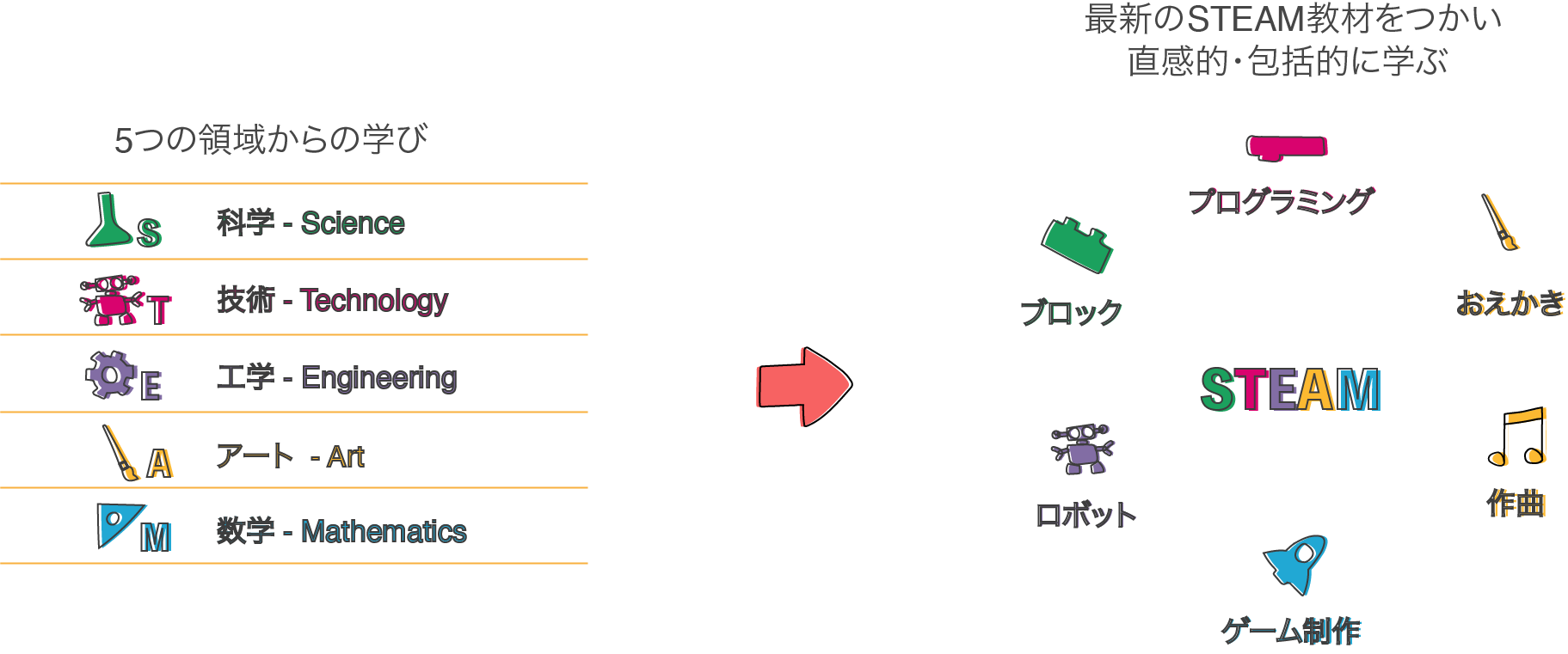 ５つの領域からの学び　科学-Science 技術-Technology 工学-Engineering アート-Art 数学-Mathematics 最新のSTEAM教材を使い直感的・包括的に学ぶ　STEAM プログラミング ブロック ロボット ゲーム制作 作曲 おえかき