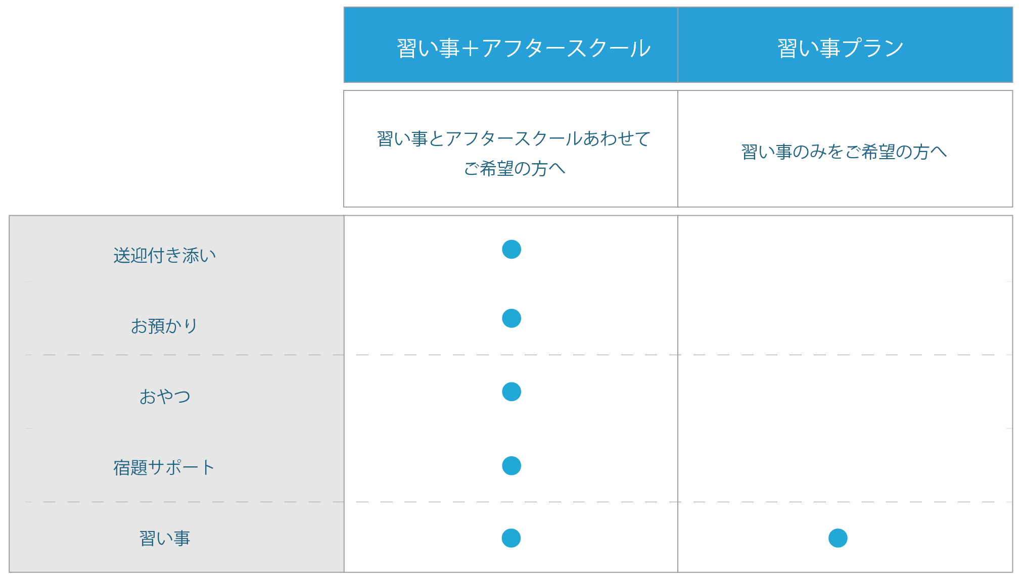 アフタースクール＋習い事プラン　習い事とアフタースクールをあわせてご希望の方へ 送迎付添い　お預かり　おやつ　宿題サポート 習い事　習い事プラン　習い事のみをご希望の方へ　習い事のみ